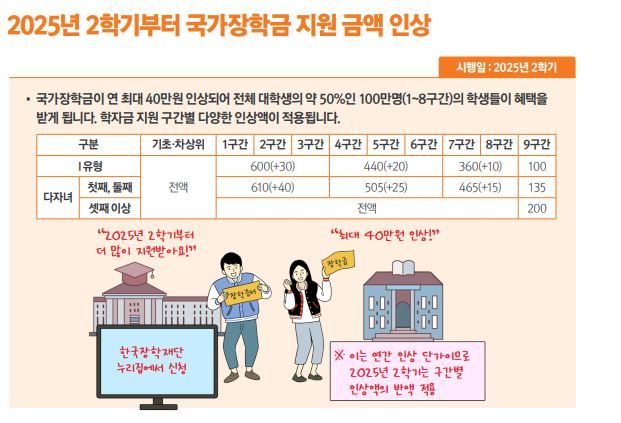 [하반기 달라지는 것들] 대학생 100만명, 2학기부터 국가장학금 더 받는다
