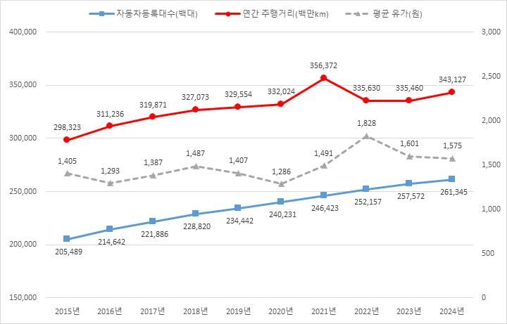 지난해 자동차 주행거리 3400억㎞...전기차는 25% 늘었다