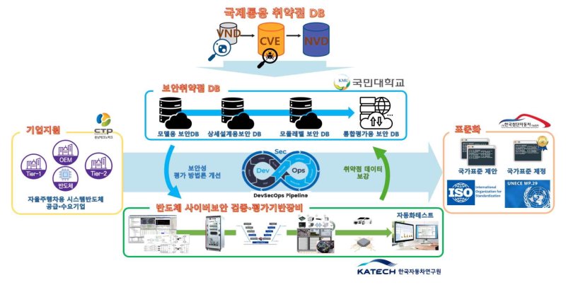 국민대가 자율주행차 시스템반도체 보안성 평가 기반 구축사업에 선정됐다. 사진은 연구 관련 자료. (사진=국민대 제공) *재판매 및 DB 금지