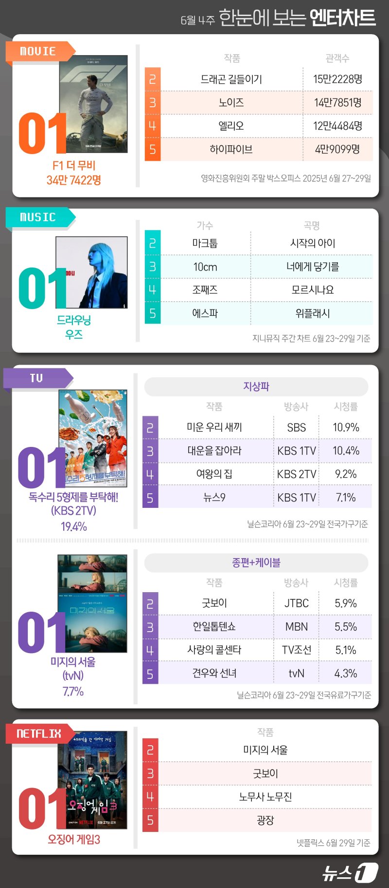 F1더무비·우즈·독수리·미지의서울·오징어게임3, 1위 [한눈에 보는 엔터차트]