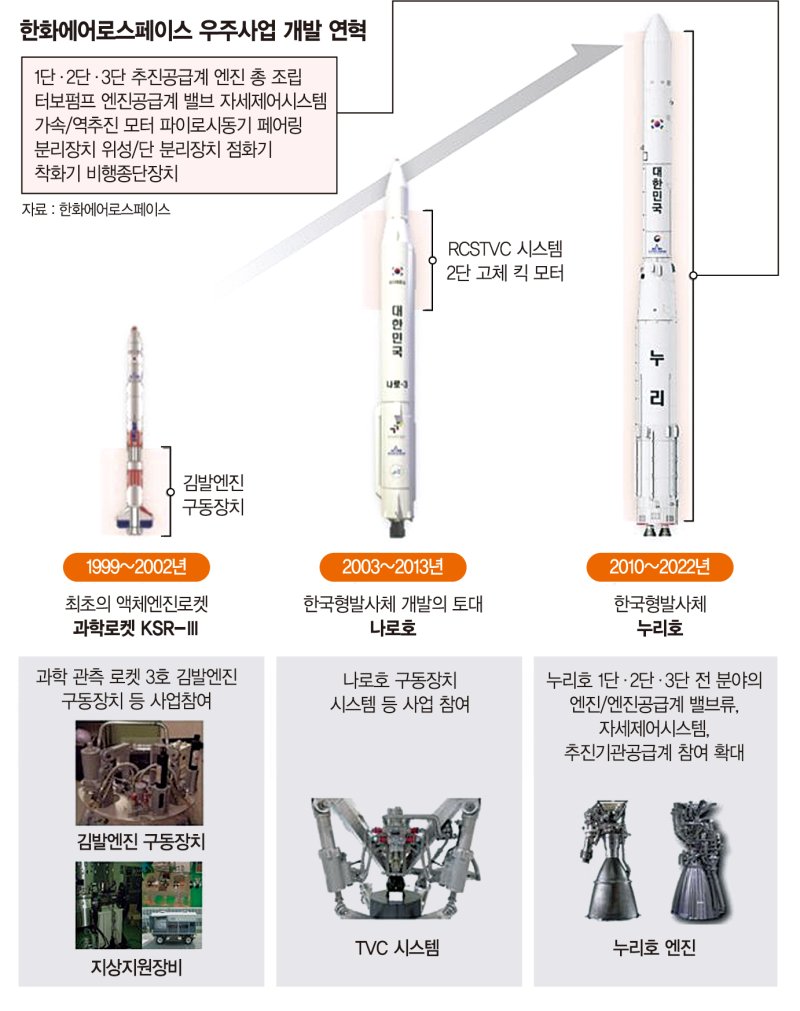 '국내 유일' 중대형급 누리호 엔진 제작… 우주발사체 요람 구축도 [우주시대 개척자들]