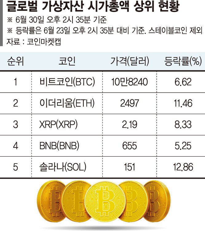‘바카라 가상 머니 사이트 휴전’에 비트코인 10만8000달러대 바카라 가상 머니 사이트