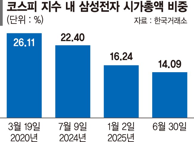 남들은 달리는데… 무료 바카라 게임 시총 무료 바카라 게임 14%로 추락