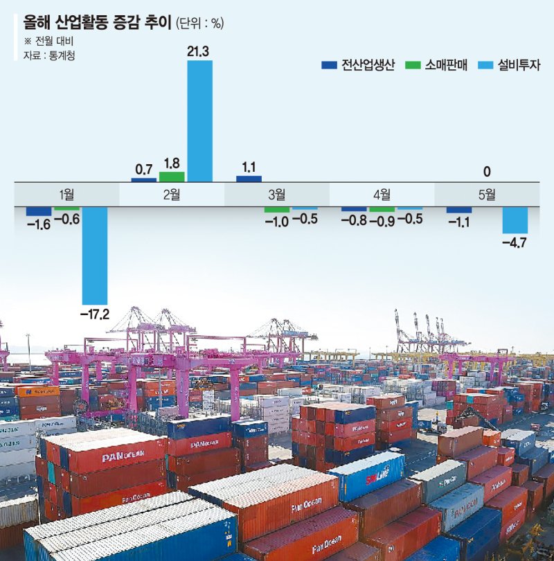 5월 바카라 전략·바카라 전략 꺾이고 소비는 제자리… 경기 위축 조짐 뚜렷
