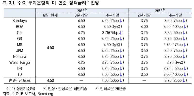 주요 투자은행 연준 기준금리 전망 (출처=연합뉴스)