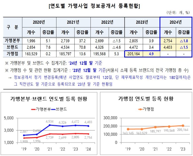 [서울=뉴시스] 연도별 가맹사업 정보공개서 등록현황. 2025.07.01 (자료 제공=서울시) photo@newsis.com *재판매 및 DB 금지