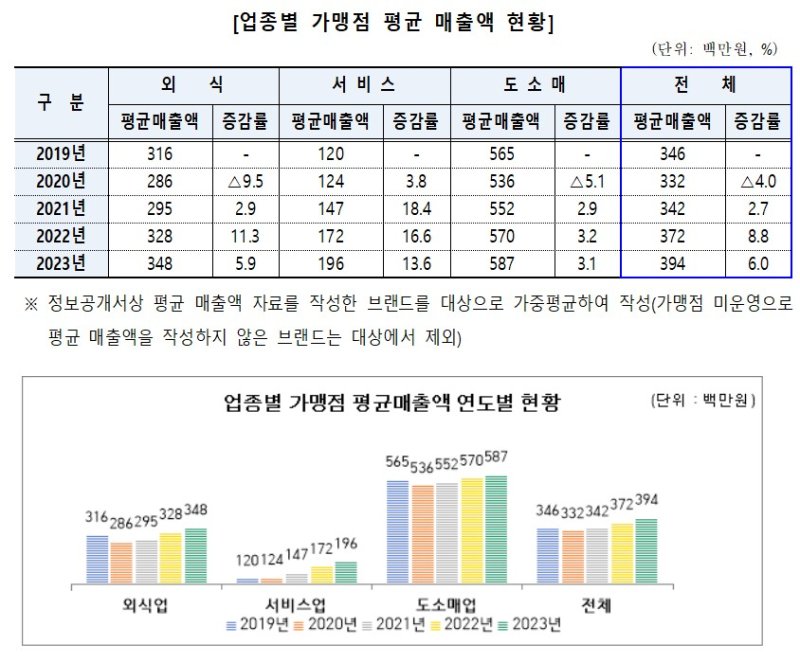 [서울=뉴시스] 업종별 가맹점 평균 매출액 현황 2025.07.01 (자료 제공=서울시) photo@newsis.com *재판매 및 DB 금지