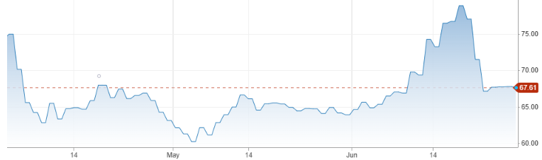 지난 3개월 북해산 브렌트유 가격 추이. 단위: 달러/배럴. 자료: CNBC