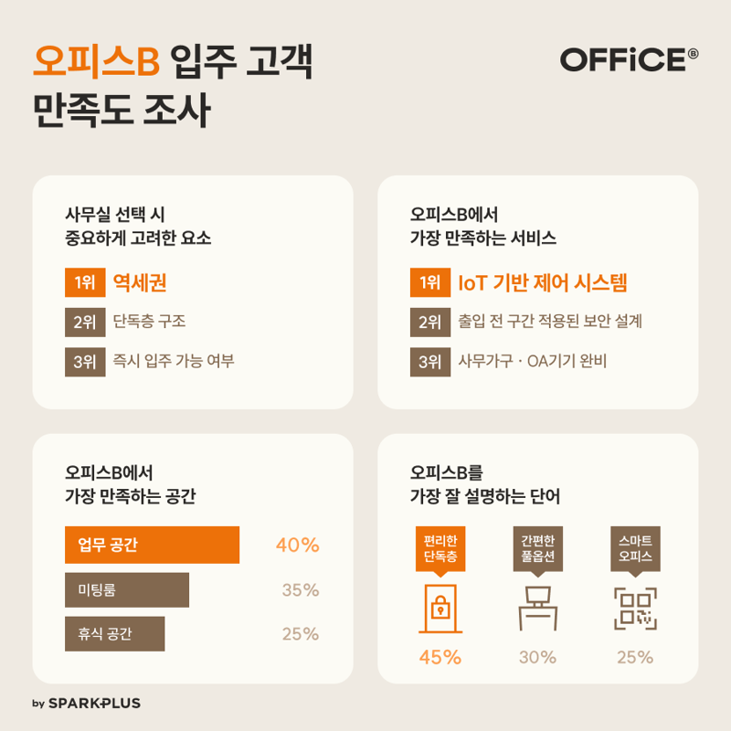 '오피스B(OFFiCE B)’ 입주사 대상으로 진행한 만족도 조사. 스파크플러스 제공