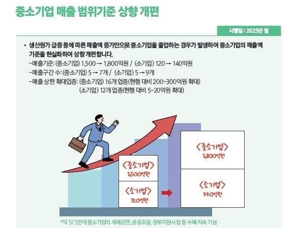 중소기업 매출 기준 개편 (출처=연합뉴스)