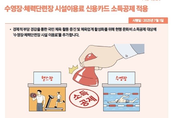 체육시설 이용료, 신용카드 소득공제 (출처=연합뉴스)