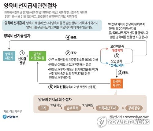 [그래픽] 양육비 선지급제 관련 절차 (출처=연합뉴스)