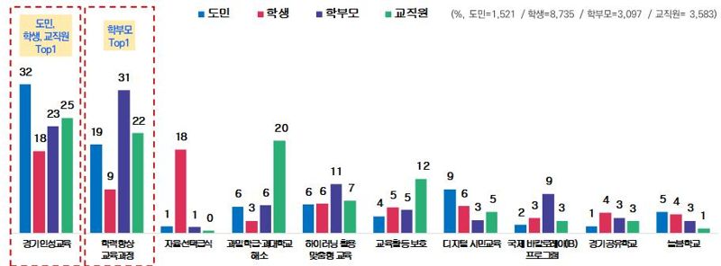 임태희 교육감 취임 3주년 여론조사, 인성교육·학력 향상 교육 '최우선 교육정책'
