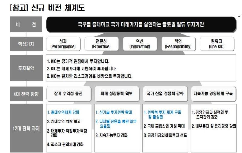 신규비전 체계도 @News1(KIC 제공)