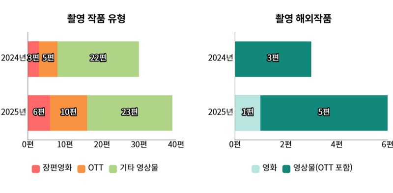 지난해 상반기와 올해 상반기 기준, 부산 로케이션 작품 유형(왼쪽) 및 해외작품 수 비교표. 그래픽=부산영상위원회 제공