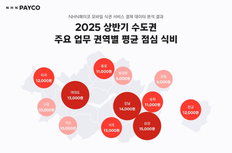 [서울=뉴시스] NHN안전한 바카라사이트는 올해 상반기 '모바일 식권 서비스'로 발생한 약 900만건의 결제 데이터를 분석했다. 2025.07.01. (사진=NHN페이코 제공) *재판매 및 DB 금지