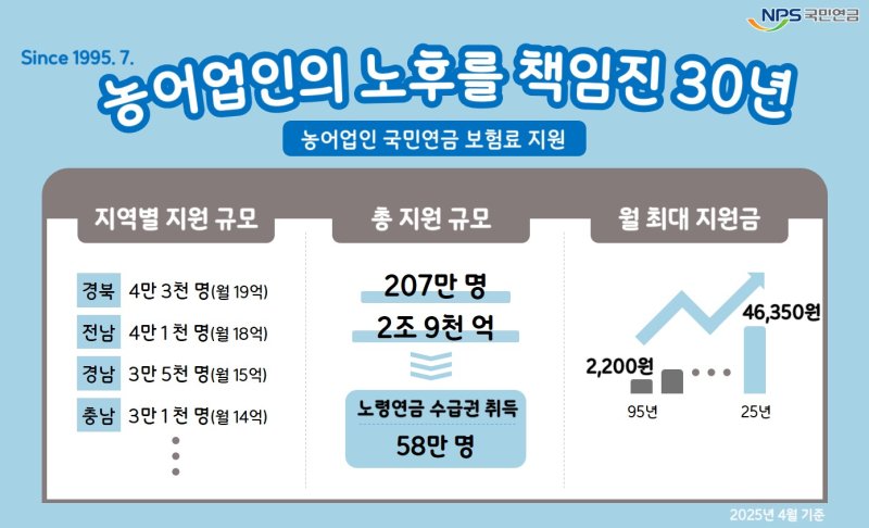 [전주=뉴시스]윤난슬 기자 = 국민연금공단은 농바카라 에볼루션의 노후소득 보장을 위해 운영하는 '농어업인 연금보험료 지원' 제도가 올해로 시행 30주년을 맞아 누적 지원액 2조9000억원을 돌파했다고 1일 밝혔다. (사진=국민연금공단 제공) photo@newsis.com