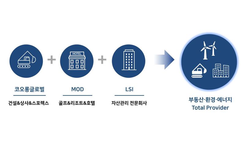 코오롱글로벌, 엠오디·코오롱엘에스아이 흡수합병 '토탈 프로바이더' 도약