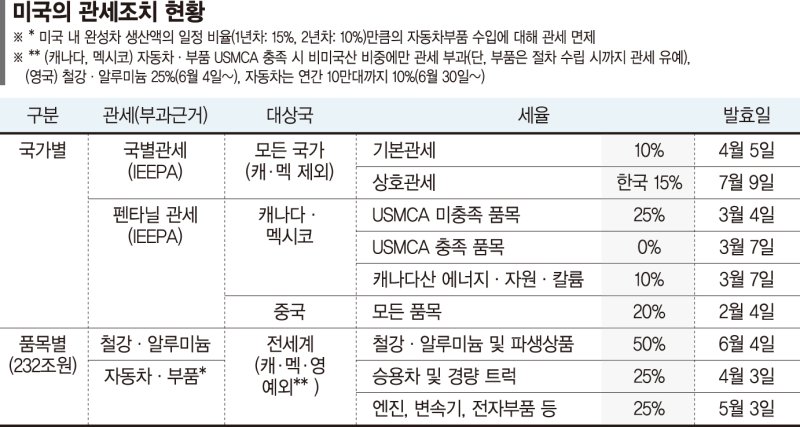"상호관세 유예 연장 없다면 對美수출 최대 448억달러 감소" [새정부 출범 한달, 정책 진단]