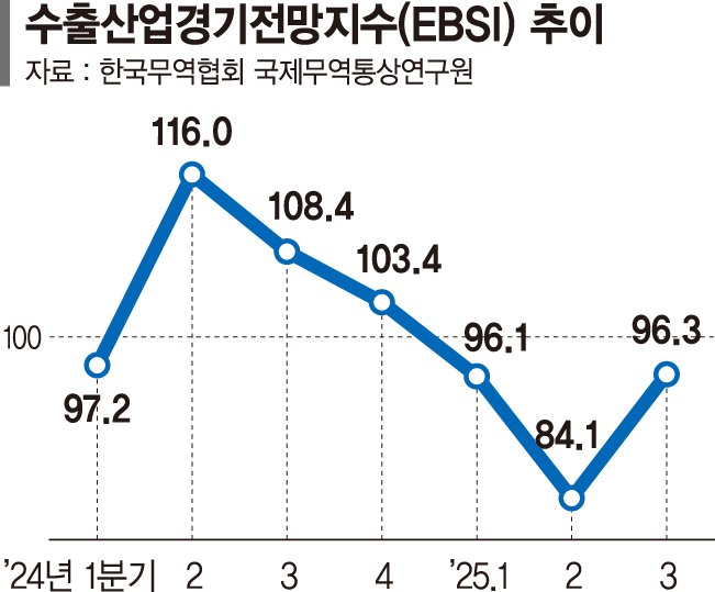 수출, 상반기에는 선방했지만 하반기 관세 먹구름 짙어진다