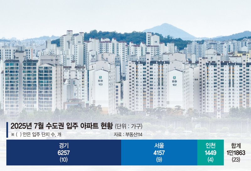 "세입자 못 구해 잔금 못 내요"… 이달 입주 1만2천가구 ‘비상’ [대출 규제 부동산 시장 직격]