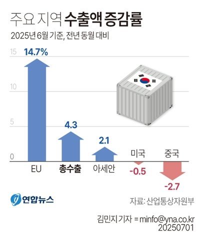 1일 산업통상자원부가 발표한 6월 수출입 동향에 따르면 6월 대미 수출이 1년 전 전보다 0.5% 감소하며 보합세를 보였고, 대중 수출도 2.7% 소폭 줄었다./그래픽=연합뉴스