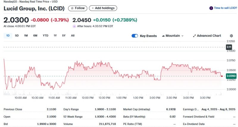 루시드 일일 주가추이 - 야후 파이낸스 갈무리