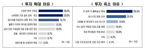 투자 확대 혹은 축소 이유 (출처=연합뉴스)