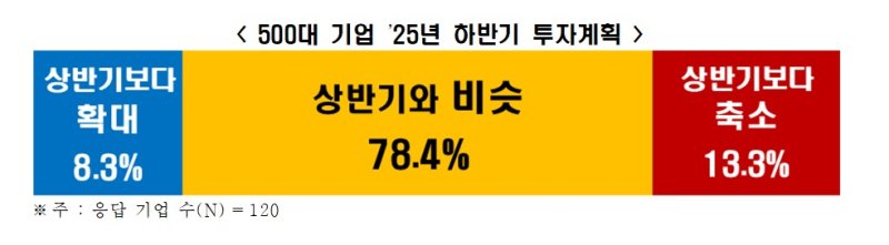 한국경제인협회 '2025년 하반기 투자 계획 조사'(한경협 제공)