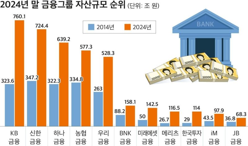 10년 만에 2배로 팽창! 국내 금융그룹 총 자산 4000조 원 돌파…KB금융, 압도적인 1위 차지