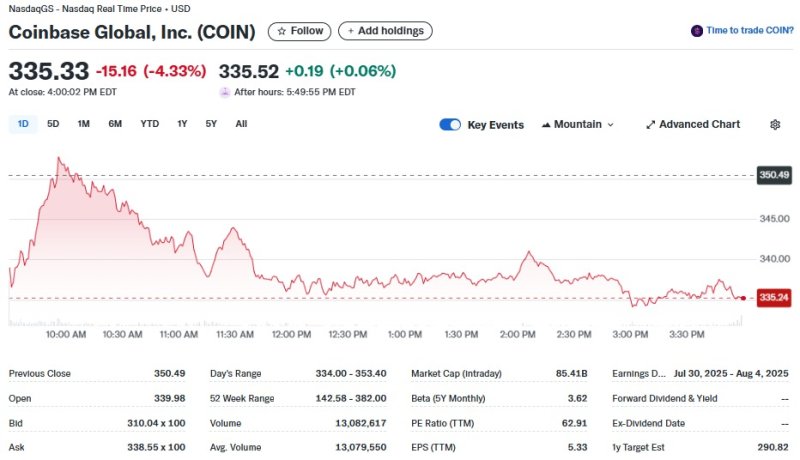 코인베이스 일일 주가추이 - 야후 파이낸스 갈무리