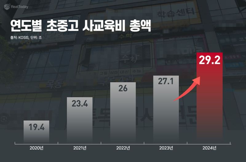 연도별 초중고 사토토사이트추천비 총액