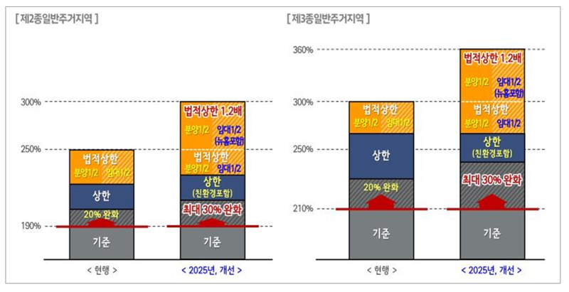 서울시 재정비촉진핸드 확률 용적률 체계 개선안. 서울시 제공