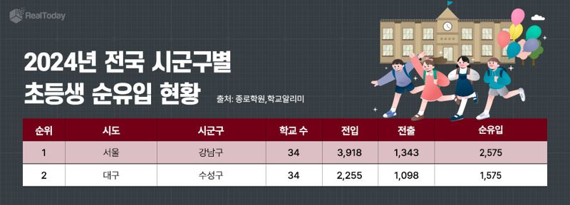 2024년 전국 시군구별 초등생 순유입 현황