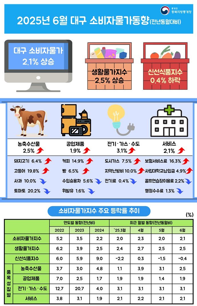 [대구=뉴시스] 6월 대구 소비자멤버십토토 동향. (그래픽 = 동북지방통계청 제공) 2025.07.02. photo@newsis.com *재판매 및 DB 금지