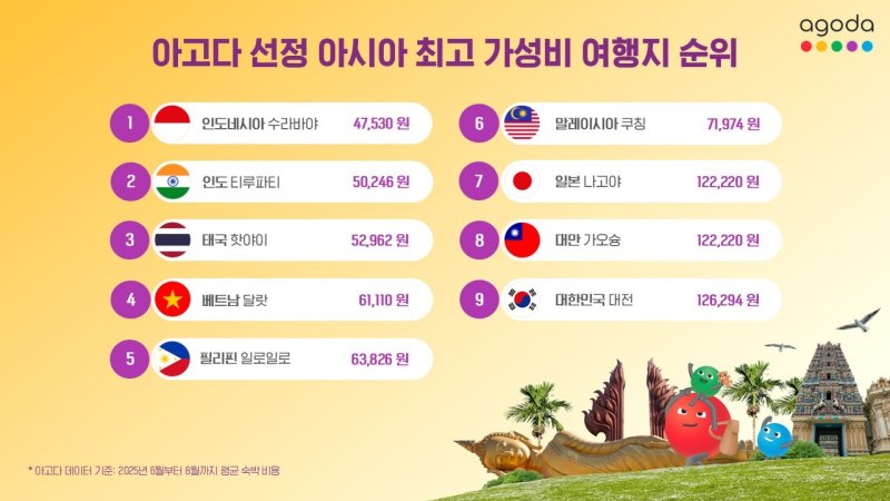 아고다 선정 아시아 최고 가성비 여행지 순위(아고다 제공)