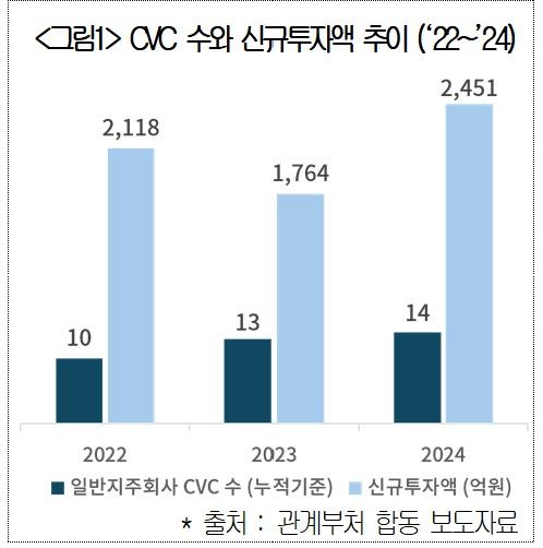CVC 수와 신규투자액 추이. 대한상의 제공