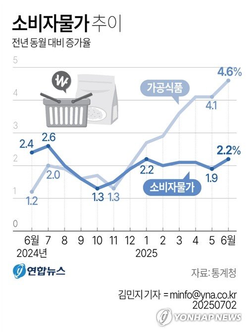 [그래픽] 소비자물가 추이 (출처=연합뉴스)