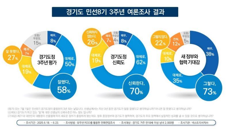 도정평가 설문조사 (출처=연합뉴스)