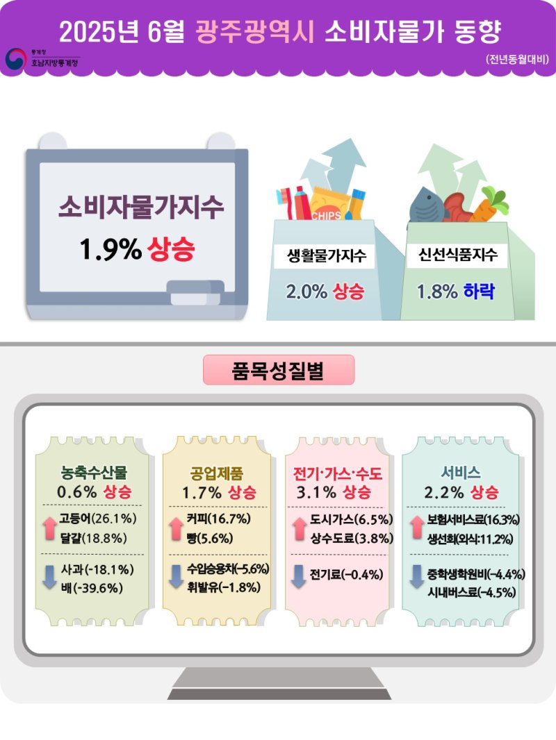 [광주=뉴시스]광주지역 6월 소비자애니타임 카지노지수