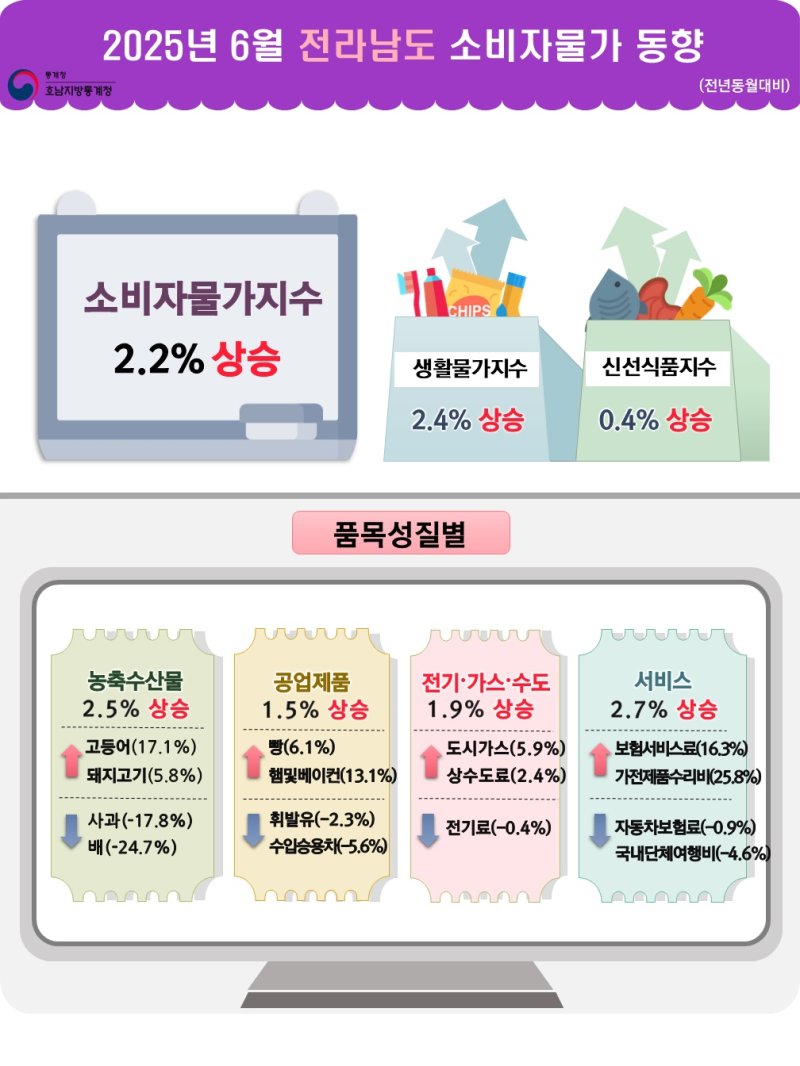 [광주=뉴시스]전남지역 6월 소비자애니타임 카지노지수