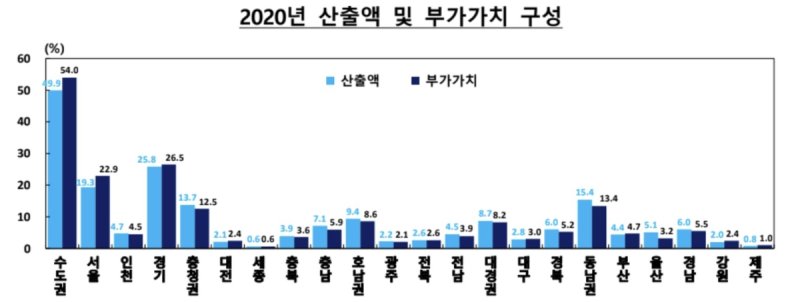 산업 산출액 절반이 수도권에서…경기·서울 편중 심화 (출처=연합뉴스)
