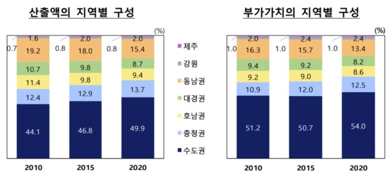 산업 산출액 절반이 수도권에서…경기·서울 편중 심화 (출처=연합뉴스)