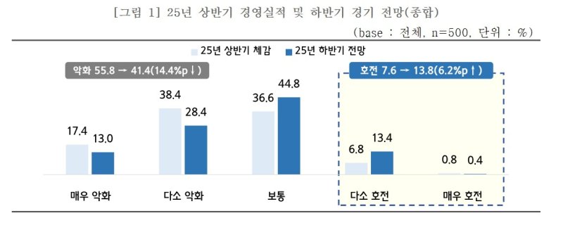 [서울=뉴시스]중소기업 13.8% "하반기 경기 호전될 것".(사진=중소기업중앙회 제공) 2025.07.02. photo@newsis.com *재판매 및 DB 금지
