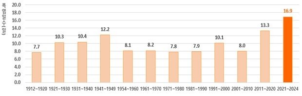 2010년 후 폭염·열대야 일수 급증…1970년 대비 2배 안팎 늘어 (출처=연합뉴스)