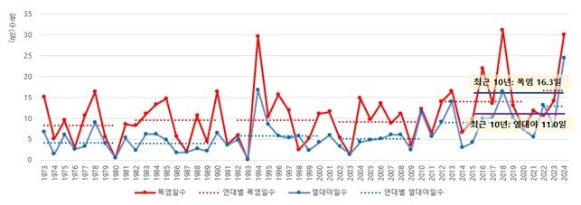 2010년 후 폭염·열대야 일수 급증…1970년 대비 2배 안팎 늘어 (출처=연합뉴스)