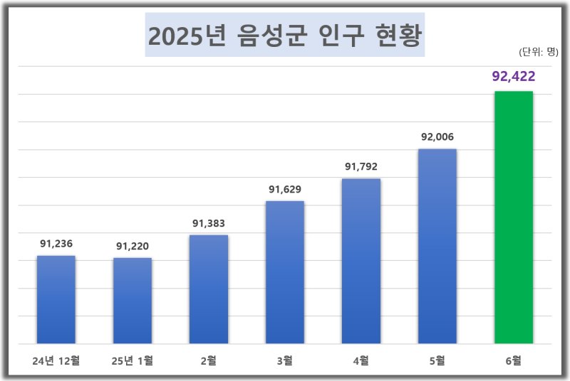 [음성=뉴시스] 2025년 6월30일 기준 음성군 게임룸 토토 변동 현황. (사진=음성군 제공) photo@newsis.com *재판매 및 DB 금지
