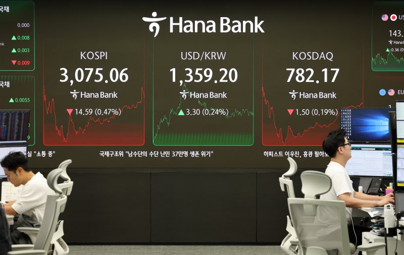 [서울=뉴시스] 배훈식 기자 = 2일 오후 서울 중구 하나은행 딜링룸 전광판에 코스피가 전 거래일 보다 14.59포인트(0.47%) 내린 3075.06포인트를 나타내고 있다. 원달러 환율은 3.30원(0.24%) 오른 1359.20원, 코스닥 지수는 1.50포인트(0.19%) 내린 782.17포인트. 2025.07.02. dahora83@newsis.com <저작권자ⓒ 공감언론 뉴시스통신사. 무단전재-재배포 금지.> /사진=뉴시스화상