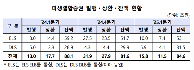 ELS 투자수요 회복...1분기 파생결합증권 발행액 증가
