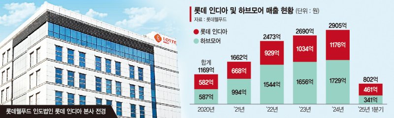 "연 매출 1조" 롯데웰푸드 '원 인디아' 시동